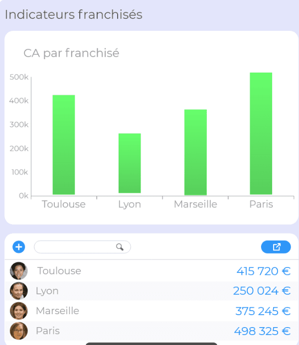 chiffre d'affaires franchises