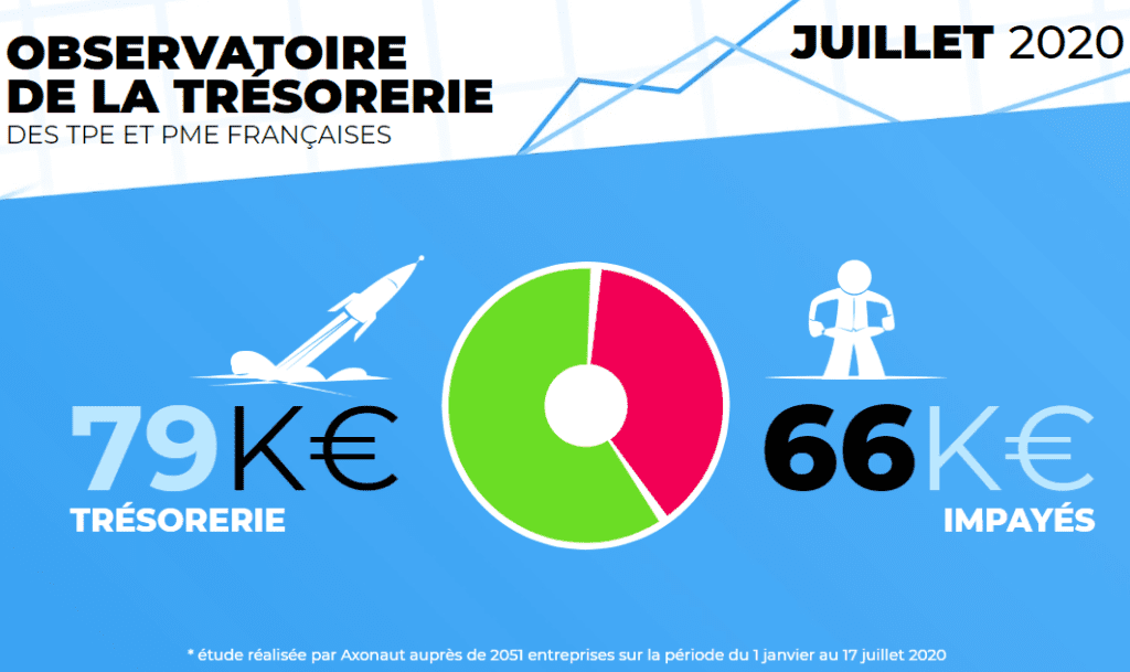 L'observatoire de la Trésorerie des TPE / PME françaises en juillet 2020