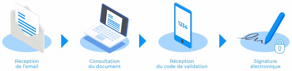 Processus de signature électronique sur Axonaut des Devis & Documents