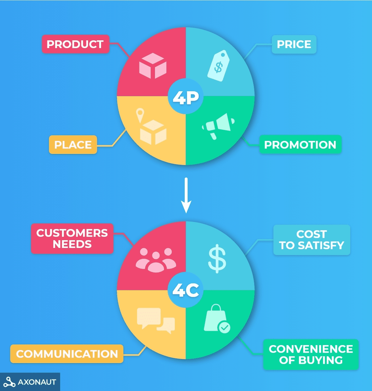 la méthode des 4C et des 4P